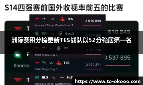 洲际赛积分榜更新TES战队以52分稳居第一名